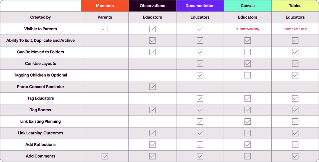 A table showing the increased functionality now available in the Playground educator app