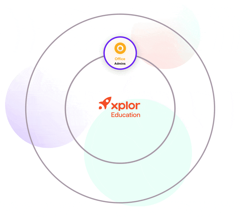 A gif image representing the different components of the Xplor Education ecosystem, which works seamlessly together to streamline end-of-year ECEC tasks