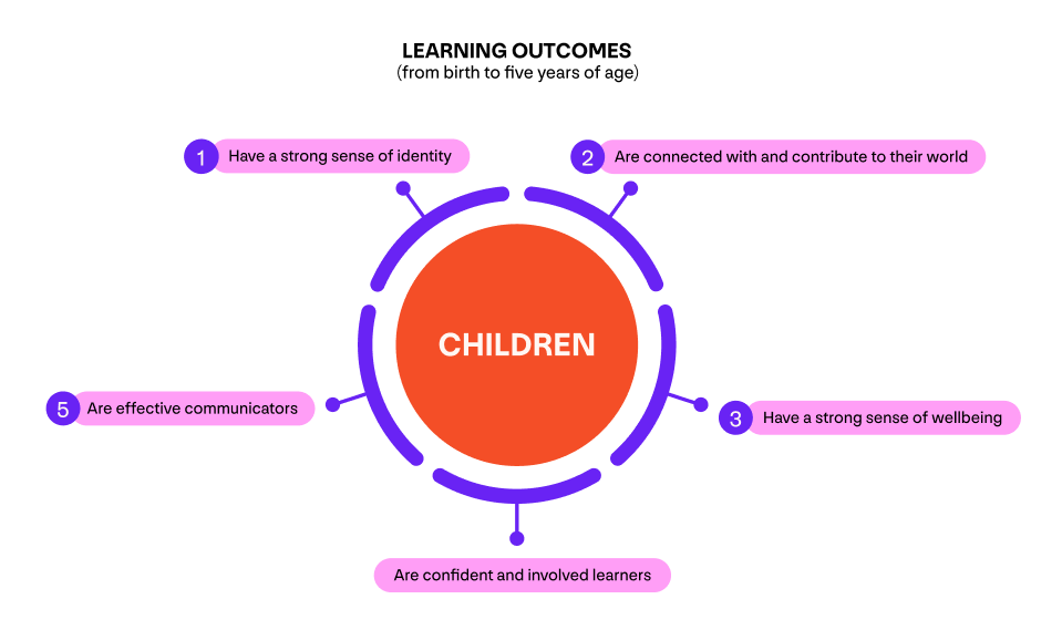An image showing the five primary learning outcomes in the Early Years Learning Framework, critical to how to achieve Quality Area 1