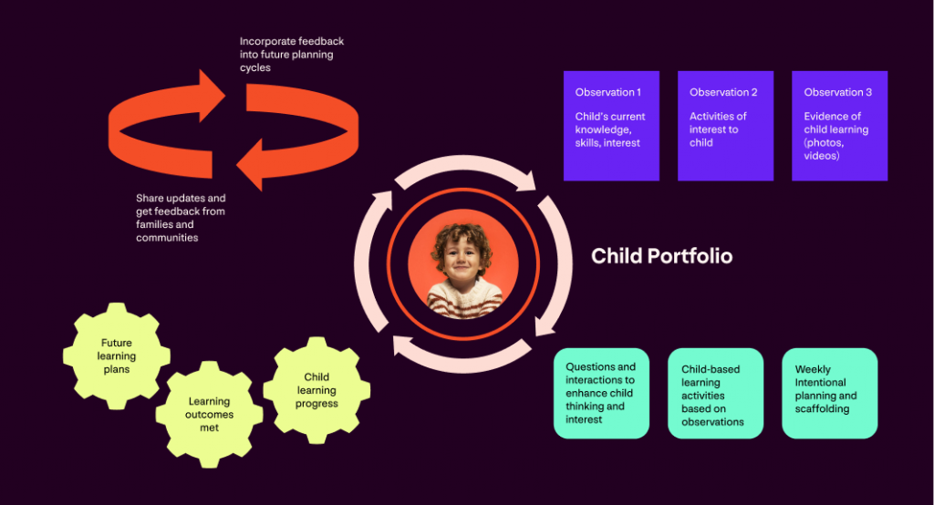An example of a child's portfolio that can be created with programming and planning software