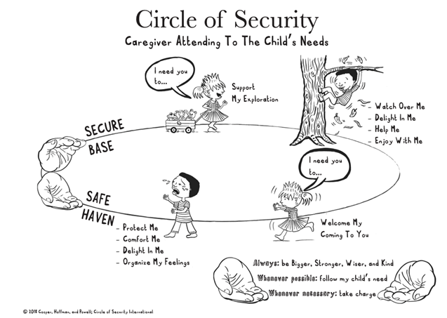 An image representing the Circle of Security, showing how educators can provide a secure base and a safe haven for children