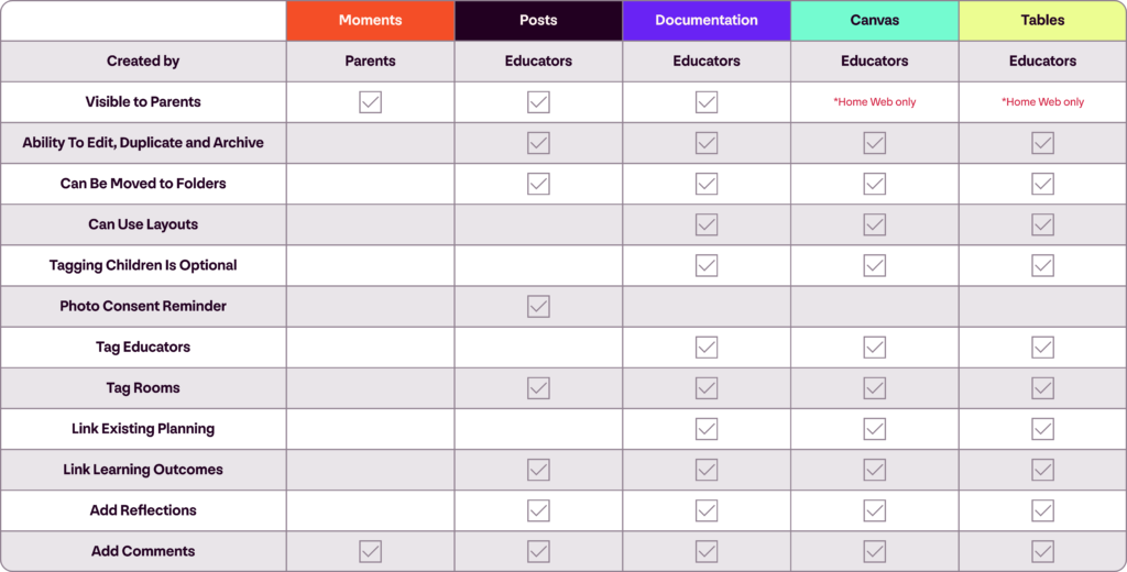 A table showing the improved in-app programming and planning features available in Xplor Education's Playground educator platform