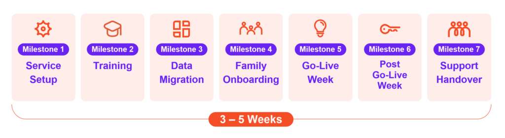 A timeline showing the 7 milestones when onboarding with Xplor Education