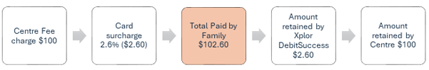 Current state example: Centre fee charge $100, card surcharge 2.6% ($2.60), total paid by family $102.60, amount retained by Xplor DebitSuccess $2.60, amount retained by Centre $100
