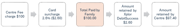 Option A example: Centre fee charge $100, card surcharge 2.6% ($2.60), total paid by family $100.00, amount retained by Xplor DebitSuccess $2.60, amount retained by Centre $97.40