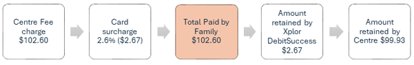 Option B example: Centre fee charge $102.60, card surcharge 2.6% ($2.67), total paid by family $102.60, amount retained by Xplor DebitSuccess $2.67, amount retained by Centre $99.93